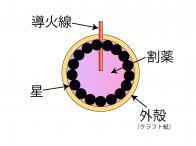 基本的な花火の構造　断面図