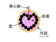 ハートの絵が出る型物花火の構造　断面図